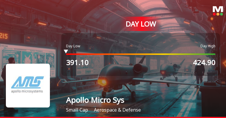 Apollo Micro Systems Ltd Hits Intraday Low Amid Price Pressure on 15 Sep 2026