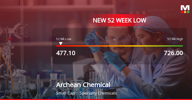 Archean Chemical Industries Ltd Falls to 52-Week Low of Rs 477.1 as Sell-Off Deepens