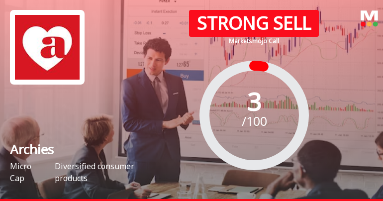 Archies Ltd is Rated Strong Sell