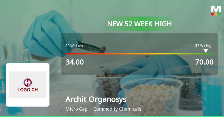 Broad-Based Technical Strength Lifts Archit Organosys Ltd to 52-Week High of Rs 70