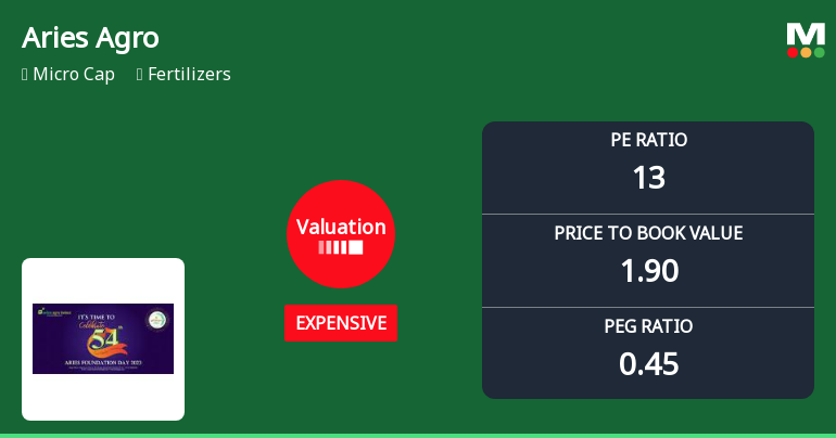 Aries Agro Ltd Valuation Shifts to Expensive Amid Strong Market Returns