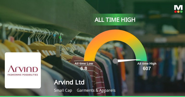 Arvind Ltd Hits All-Time High of Rs 607 as Momentum Builds Across Timeframes