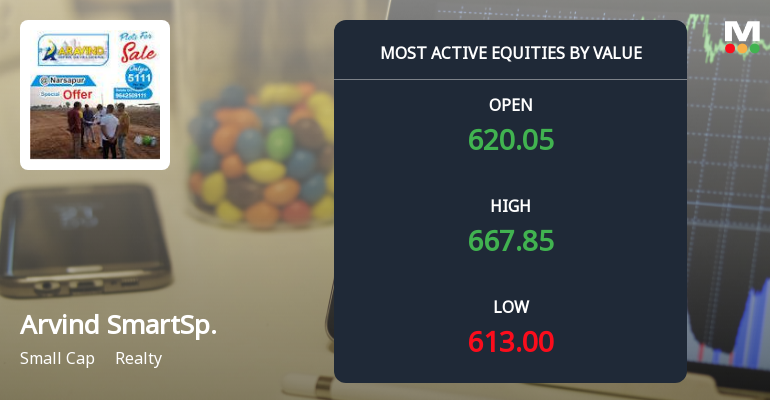 Arvind SmartSpaces Ltd Sees Robust Trading Activity Amid Sector Outperformance