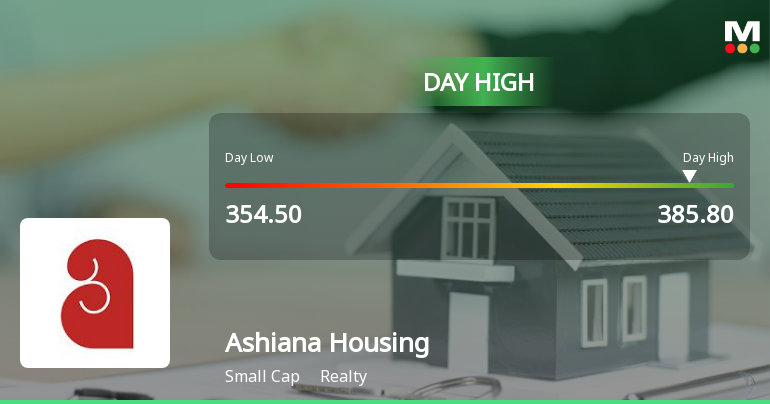 Ashiana Housing Ltd. Rallies 7.81% and Approaches 50 DMA Resistance — A Key Technical Test Ahead