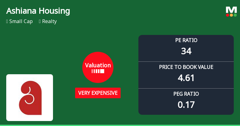 Ashiana Housing Ltd: Valuation Shifts Signal Price Attractiveness Challenges Amid Strong Returns