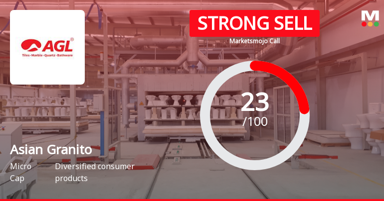 Asian Granito India Ltd is Rated Strong Sell
