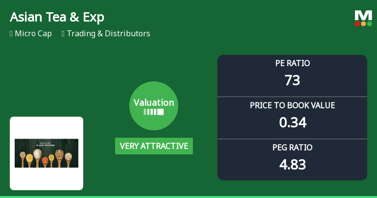 Asian Tea & Exports Ltd Valuation Shifts Signal Renewed Price Attractiveness