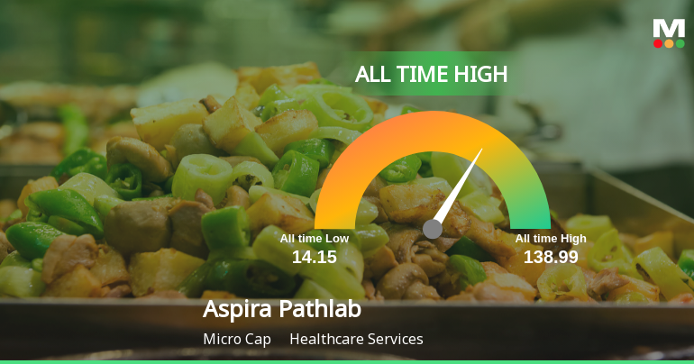 Aspira Pathlab & Diagnostics Ltd Hits All-Time High of Rs 138.99 as Momentum Builds Across Timeframes