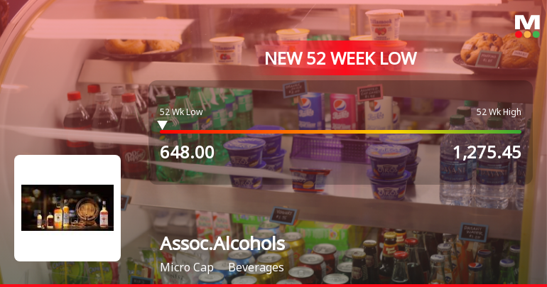 Associated Alcohols & Breweries Ltd Falls to 52-Week Low of Rs 648 as Sell-Off Deepens