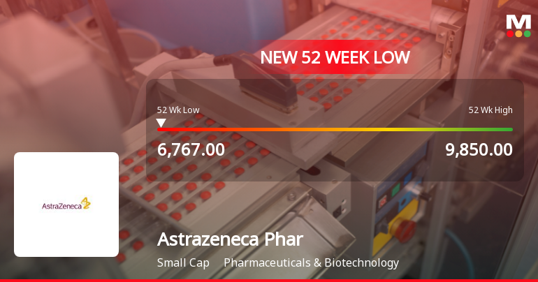 Astrazeneca Pharma India Ltd Falls to 52-Week Low of Rs 6780 as Sell-Off Deepens