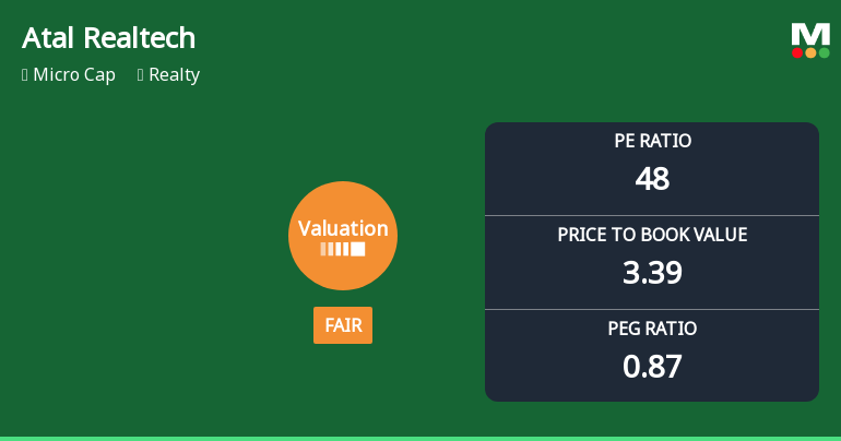 Atal Realtech Ltd Valuation Shifts to Fair Amid Market Volatility