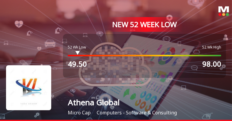 Athena Global Technologies Ltd Falls to 52-Week Low of Rs 49.5 as Sell-Off Deepens