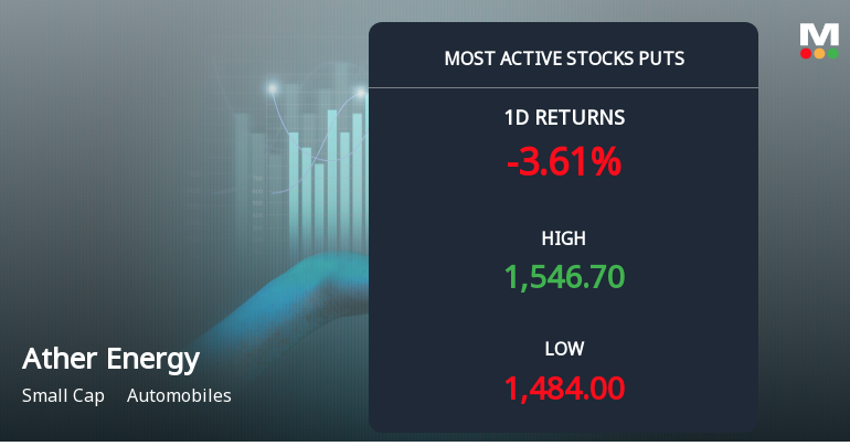 Rs 1,500 Puts — Just Below Current Price — Draw 3,074 Contracts on Ather Energy Ltd