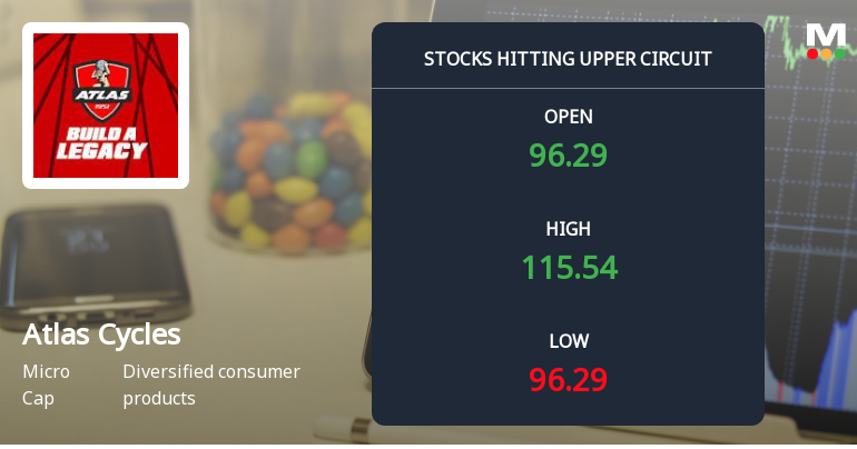 Atlas Cycles (Haryana) Ltd Locks at Upper Circuit With 15.9% Gain — Buyers Queue, Sellers Absent