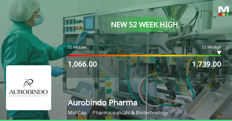 Broad-Based Technical Strength Lifts Aurobindo Pharma Ltd. to 52-Week High of Rs 1739