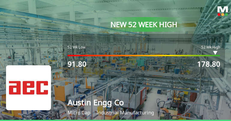 Broad-Based Technical Strength Lifts Austin Engineering Company Ltd to 52-Week High of Rs 178.8