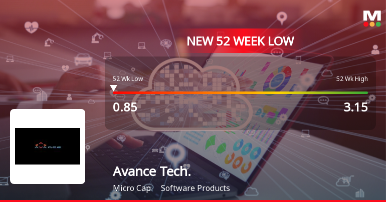 Avance Technologies Ltd Falls to 52-Week Low of Rs 0.85 as Sell-Off Deepens