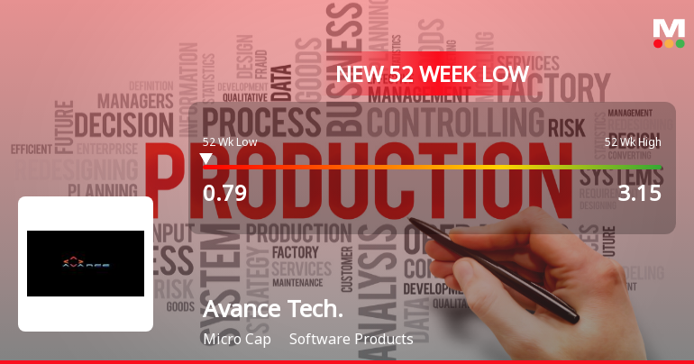 Avance Technologies Ltd Falls to 52-Week Low of Rs 0.79 as Sell-Off Deepens