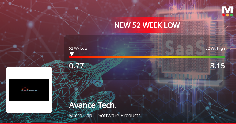 Avance Technologies Ltd Falls to 52-Week Low of Rs 0.77 as Sell-Off Deepens