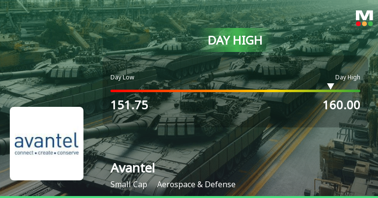 Avantel Ltd Surges 8.48% to Day's High of Rs 159.85 — Outperforms Sector by 7.7 Percentage Points