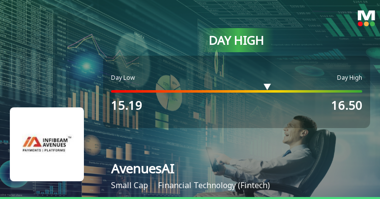 AvenuesAI Ltd Surges 7.17% to Day's High — Outperforms Sector by 5.09 Percentage Points
