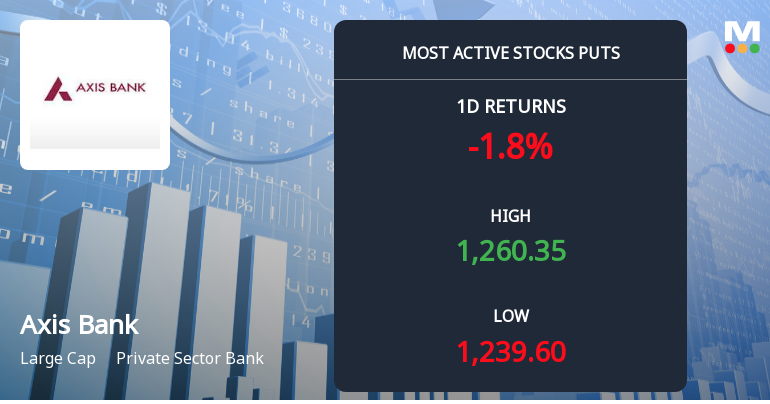 6,260 Put Contracts on Axis Bank Ltd. Ahead of 29-Sep Expiry as Traders Position Around Rs 1,260
