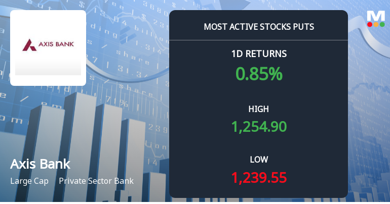 Rs 1,240 Puts — 1.2% Below Current Price — Draw 3,711 Contracts on Axis Bank Ltd.