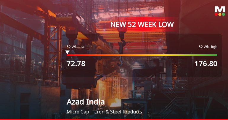 Azad India Mobility Ltd Falls to 52-Week Low of Rs 70.58 as Sell-Off Deepens