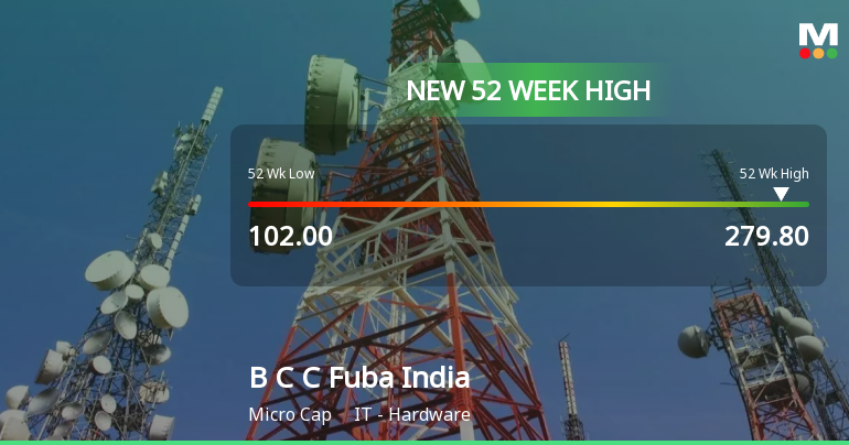 B C C Fuba India Ltd Hits New 52-Week High of Rs 279.8 on Back of Strong Technical Signals