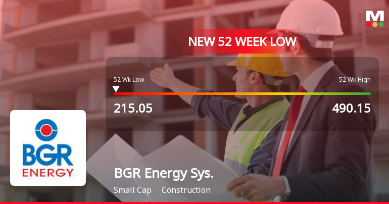 BGR Energy Systems Ltd Falls to 52-Week Low of Rs 215.05 as Sell-Off Deepens