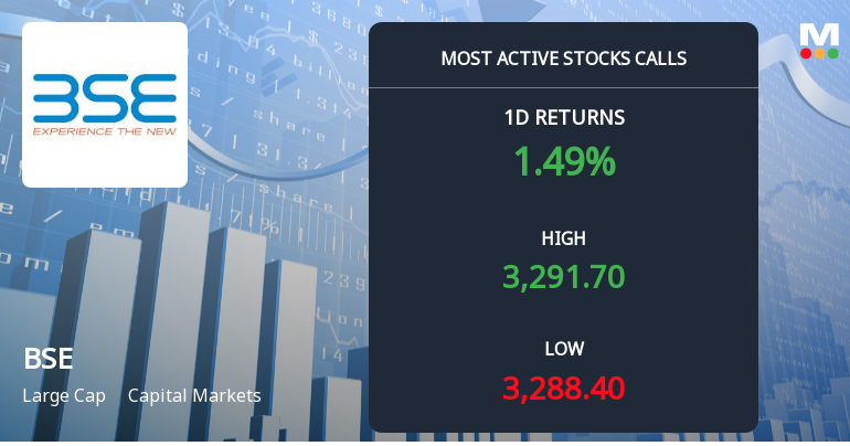 5,232 Call Contracts Traded on BSE Ltd as Stock Edges Higher Near Rs 3,300 Strike