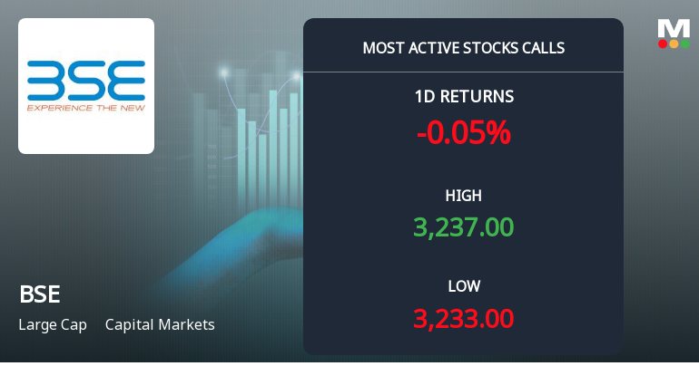 6,217 Call Contracts Traded on BSE Ltd as Stock Edges Higher Near Rs 3,300 Strike