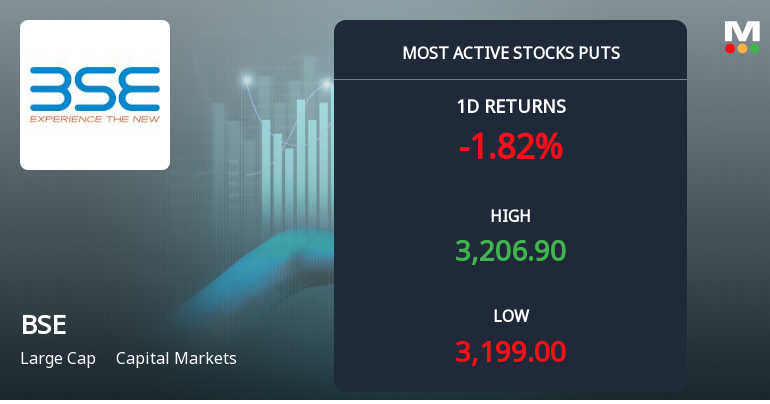 Rs 3,100 Puts — 3.4% Below Current Price — Draw 2,980 Contracts on BSE Ltd