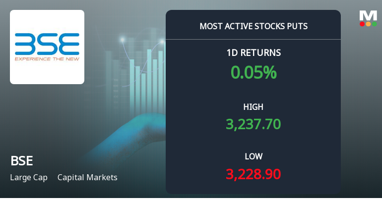 Rs 3,200 Puts Draw 4,258 Contracts on BSE Ltd as Stock Holds Above Rs 3,250