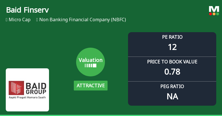 Baid Finserv Ltd Valuation Improves Amid Mixed Market Returns