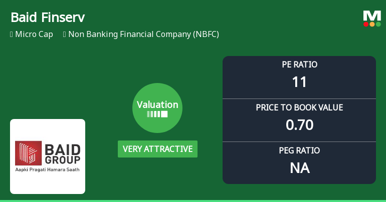 Baid Finserv Ltd Valuation Shifts to Very Attractive Amid Market Volatility