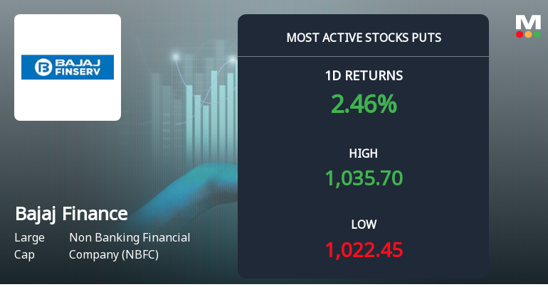 Rs 1,020 and Rs 1,030 Puts Draw 6,491 Contracts on Bajaj Finance Ltd Ahead of 29 Sep Expiry