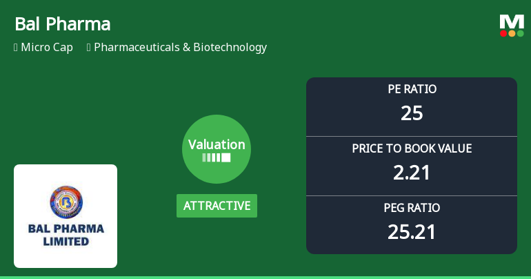 Bal Pharma Ltd Valuation Improves Amid Strong Price Rally