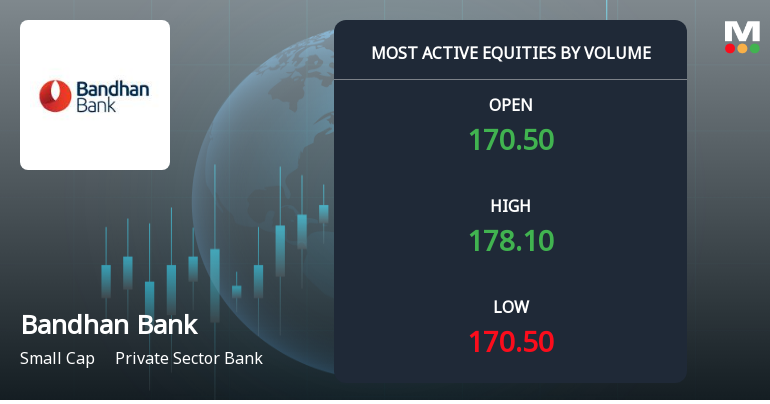 Bandhan Bank Ltd. Sees Exceptional Volume Surge Amidst Steady Gains