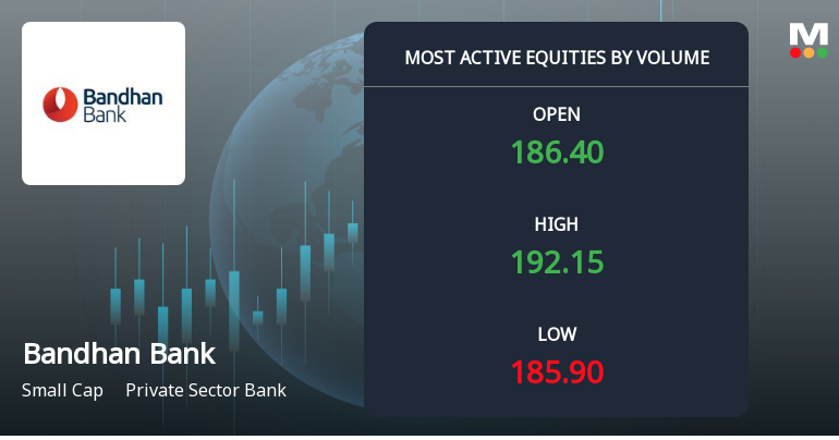 Bandhan Bank Ltd. Sees Exceptional Volume Surge Amidst Strong Price Momentum