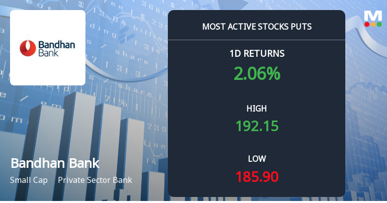 Rs 185 and Rs 190 Puts Draw Over 5,600 Contracts on Bandhan Bank Ltd. as Stock Climbs Above Key Moving Averages
