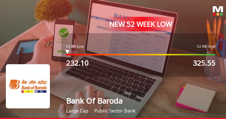 Bank Of Baroda Falls to 52-Week Low of Rs 232.1 as Sell-Off Deepens