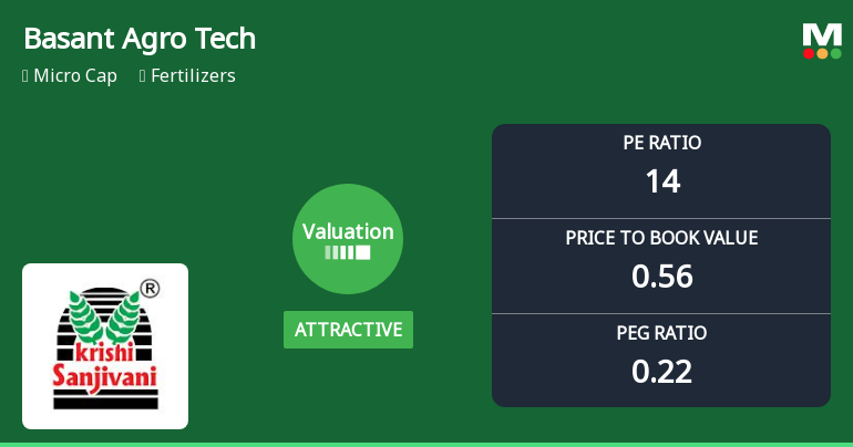 Basant Agro Tech Valuation Shift Signals Renewed Price Attractiveness