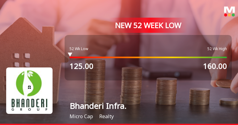 Bhanderi Infracon Ltd Falls to 52-Week Low of Rs 125 as Sell-Off Deepens