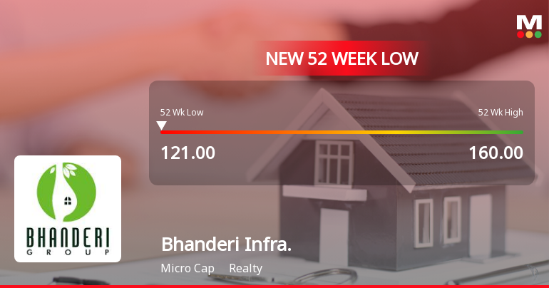 Bhanderi Infracon Ltd Falls to 52-Week Low of Rs 121 as Sell-Off Deepens