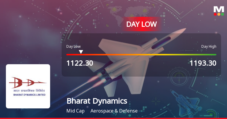 Bharat Dynamics Ltd Hits Intraday Low Amid Price Pressure on 15 Sep 2026