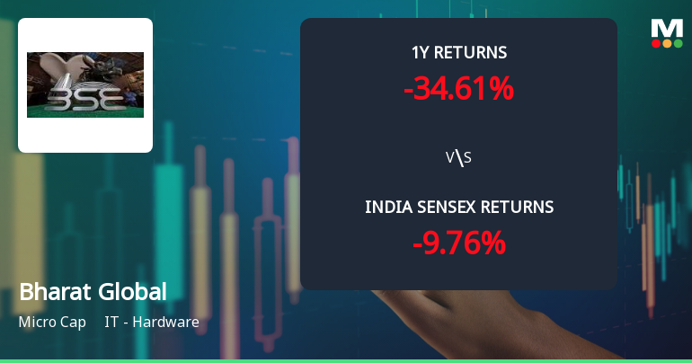 Bharat Global Developers Ltd Sees Mixed Technical Signals Amid Sideways Momentum