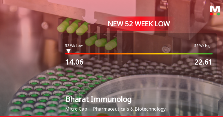 Bharat Immunological & Biological Corporation Ltd Falls to 52-Week Low of Rs 14.06 as Sell-Off Deepens
