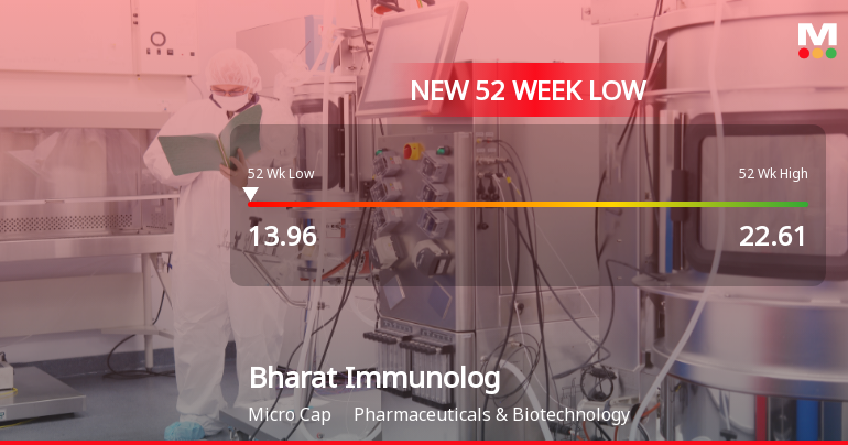 Bharat Immunological & Biological Corporation Ltd Falls to 52-Week Low of Rs 13.96 as Sell-Off Deepens