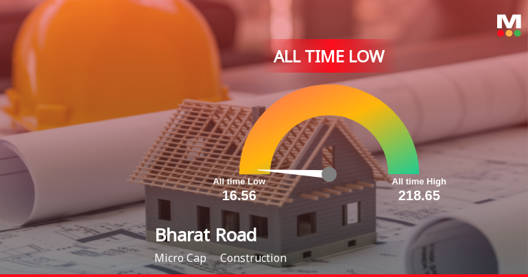 Bharat Road Network Ltd Extends Losing Streak to New All-Time Low